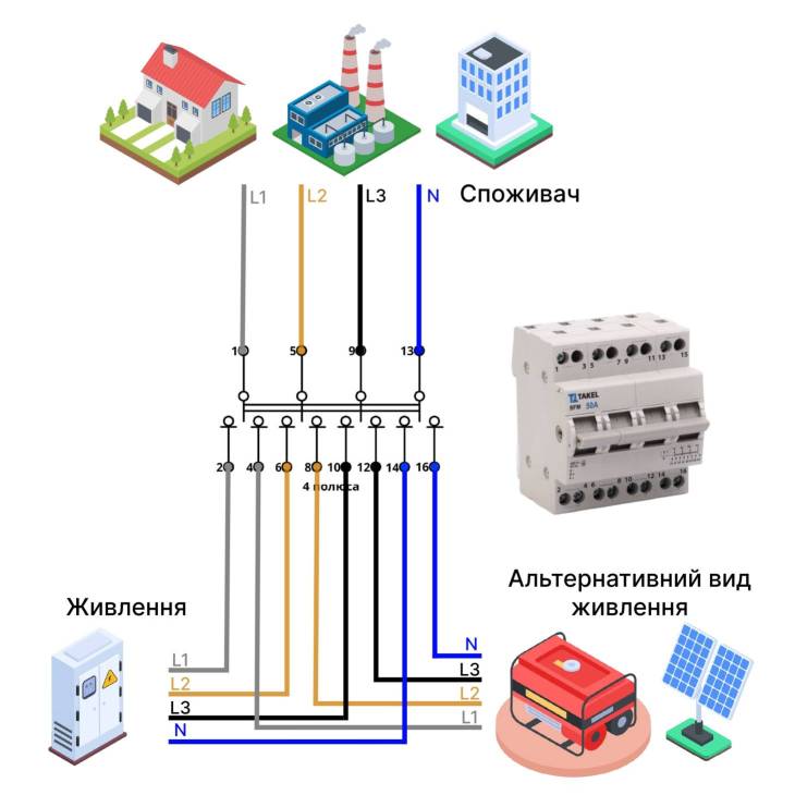 Перемикач навантаження трипозиційний SFM 4P 63A TAKEL
